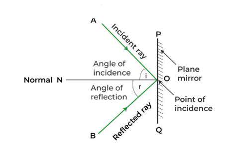 IntroducingtheMirrororReflectiveSurface